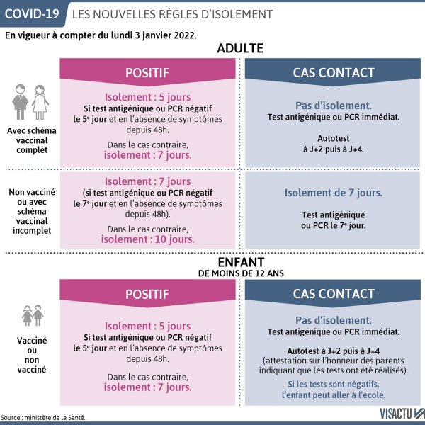 Nouvelles règles sanitaires à compter du 3 janvier 2022